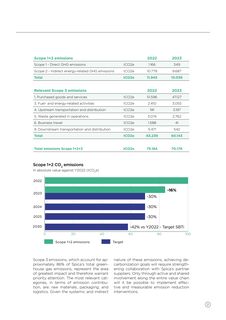 Emissions data extracted from page 21