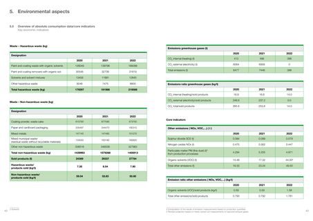 Emissions data extracted from page 22