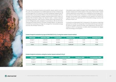 Emissions data extracted from page 47