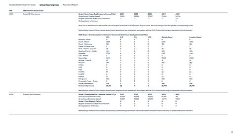 Emissions data extracted from page 12
