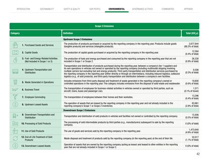 Emissions data extracted from page 42