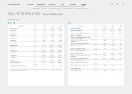 Emissions data extracted from page 115