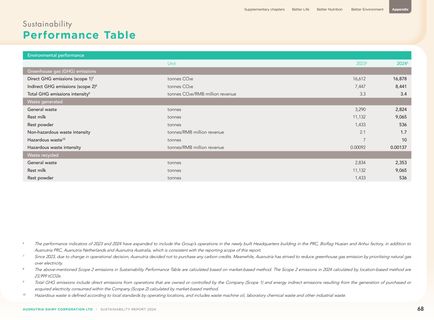 Emissions data extracted from page 69