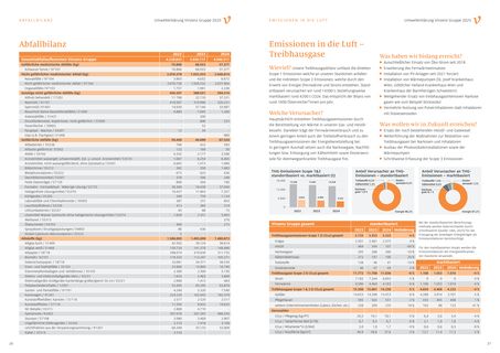 Emissions data extracted from page 14