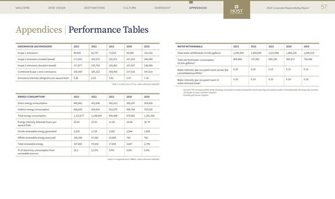 Emissions data extracted from page 57