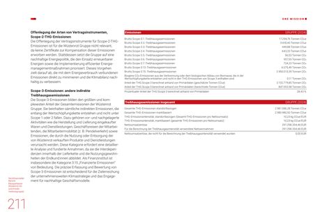 Emissions data extracted from page 211