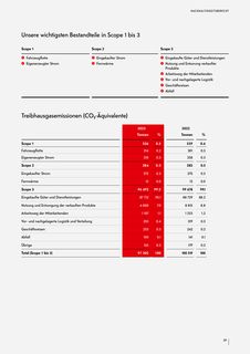 Emissions data extracted from page 39