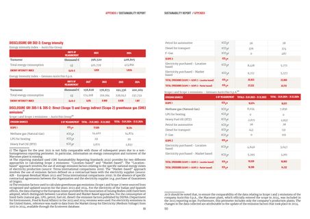 Emissions data extracted from page 52