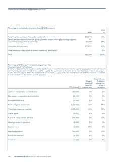 Emissions data extracted from page 144