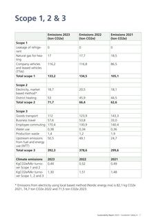 Emissions data extracted from page 17