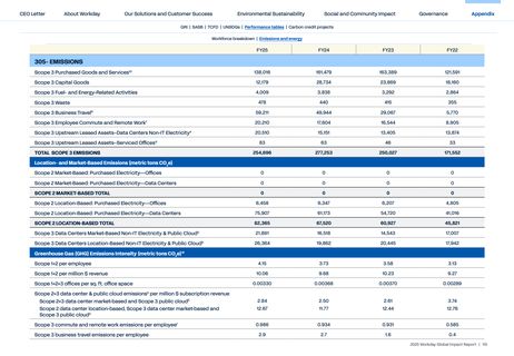 Emissions data extracted from page 115