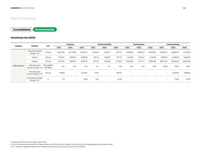 Emissions data extracted from page 122