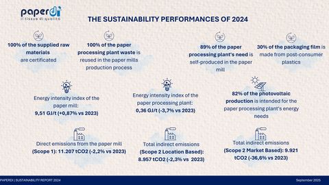 Emissions data extracted from page 12