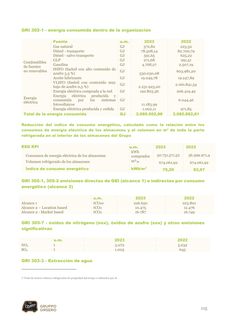Emissions data extracted from page 115