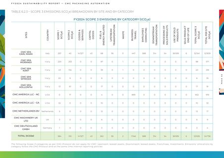 Emissions data extracted from page 53