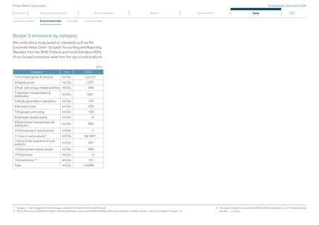 Emissions data extracted from page 9