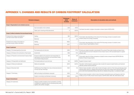 Emissions data extracted from page 53