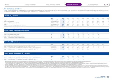 Emissions data extracted from page 12