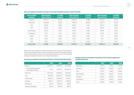 Emissions data extracted from page 45