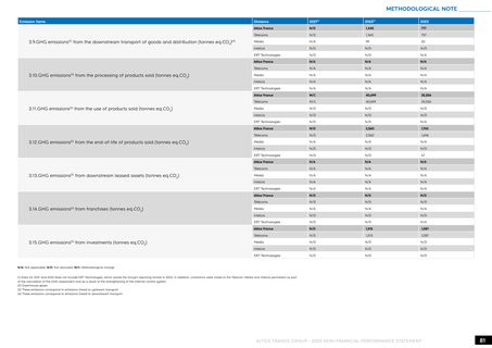Emissions data extracted from page 81