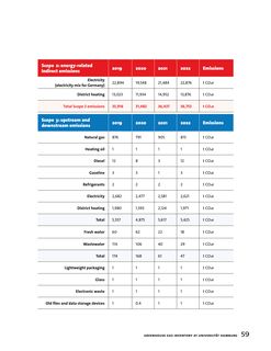 Emissions data extracted from page 59