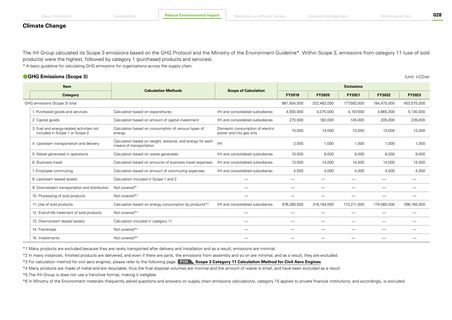 Emissions data extracted from page 14