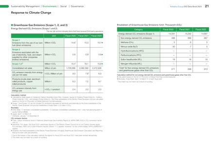 Emissions data extracted from page 22