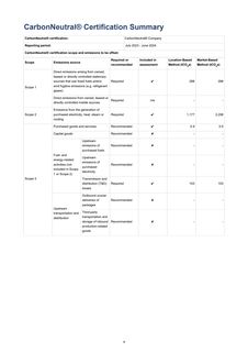 Emissions data extracted from page 4