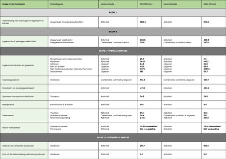 Emissions data extracted from page 29