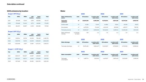 Emissions data extracted from page 65