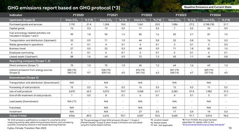 Emissions data extracted from page 10