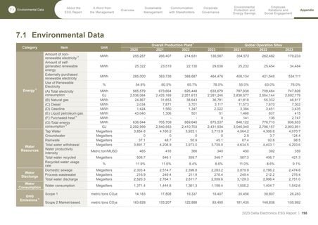 Emissions data extracted from page 200