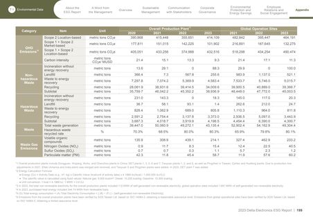 Emissions data extracted from page 201