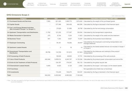 Emissions data extracted from page 202