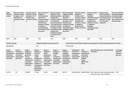 Emissions data extracted from page 91