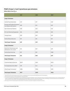 Emissions data extracted from page 107
