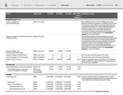 Emissions data extracted from page 132