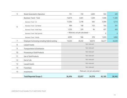 Emissions data extracted from page 12