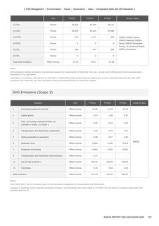 Emissions data extracted from page 158