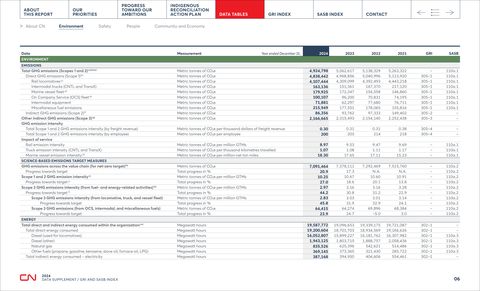 Emissions data extracted from page 7