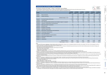 Emissions data extracted from page 50