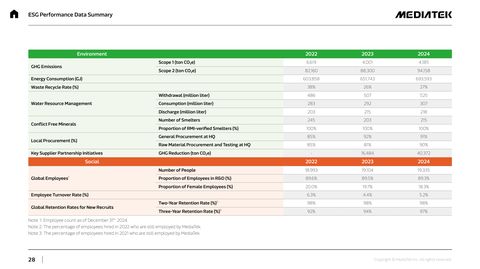 Emissions data extracted from page 28