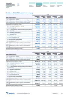 Emissions data extracted from page 28