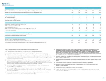 Emissions data extracted from page 40