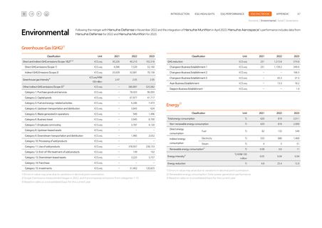 Emissions data extracted from page 87