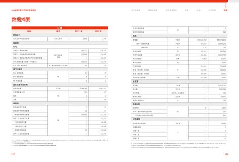 Emissions data extracted from page 66