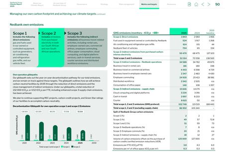 Emissions data extracted from page 90