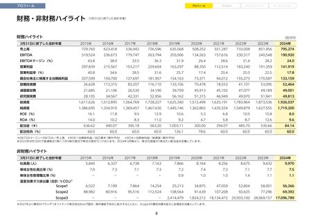 Emissions data extracted from page 9
