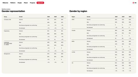Emissions data extracted from page 64