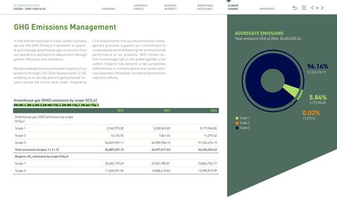 Emissions data extracted from page 32